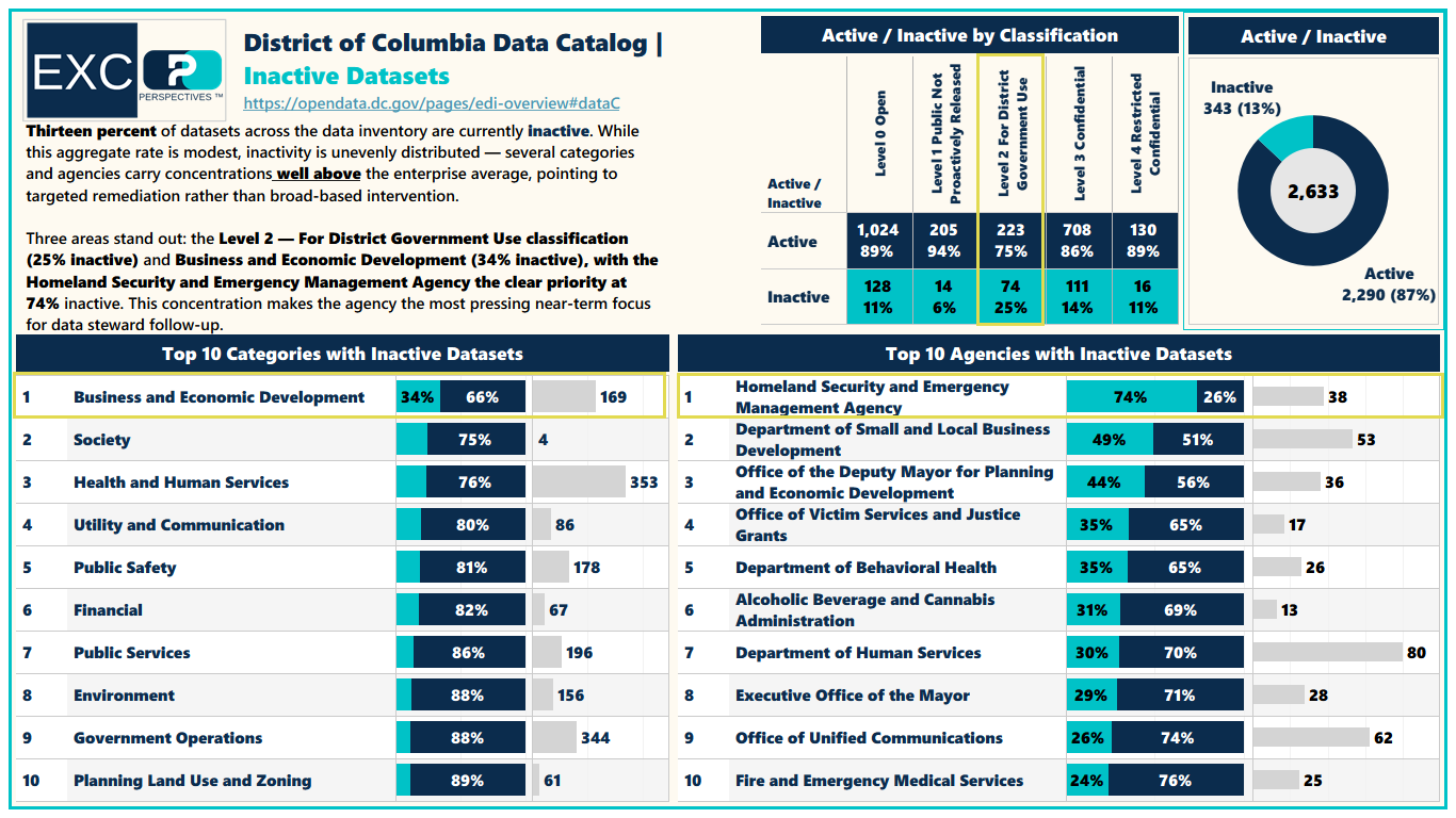 EXC — Inactive datasets dashboard. 13% inactive overall; HSEMA 74% inactive; Business and Economic Development 34%.