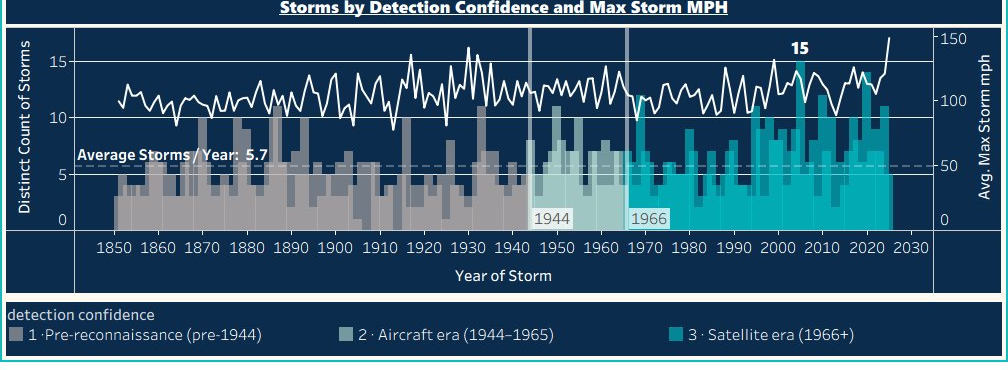 Storm counts by year, colored by detection era, with a flat average-intensity line