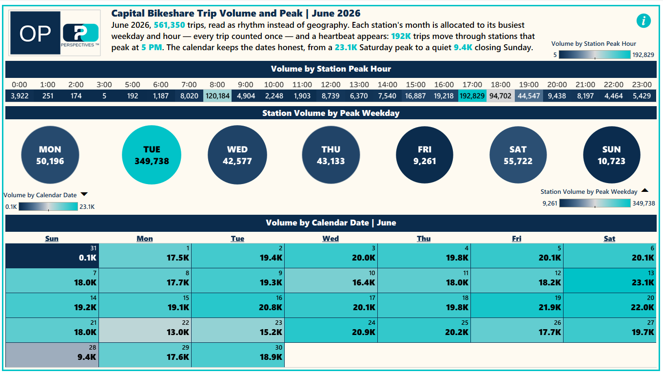 June 2026 Operations dashboard: volume by station peak hour with 5 PM dominant, peak weekday bubbles, and the June calendar