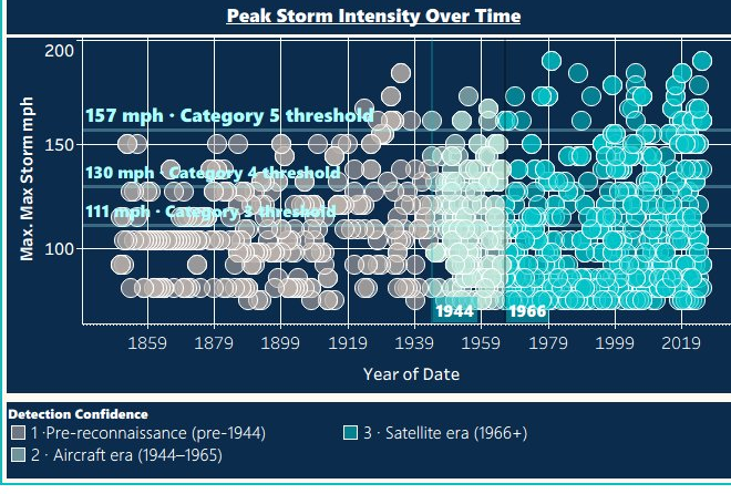 Scatter of peak storm intensity over time; grey pre-1944 storms reach Category 5 alongside modern teal ones