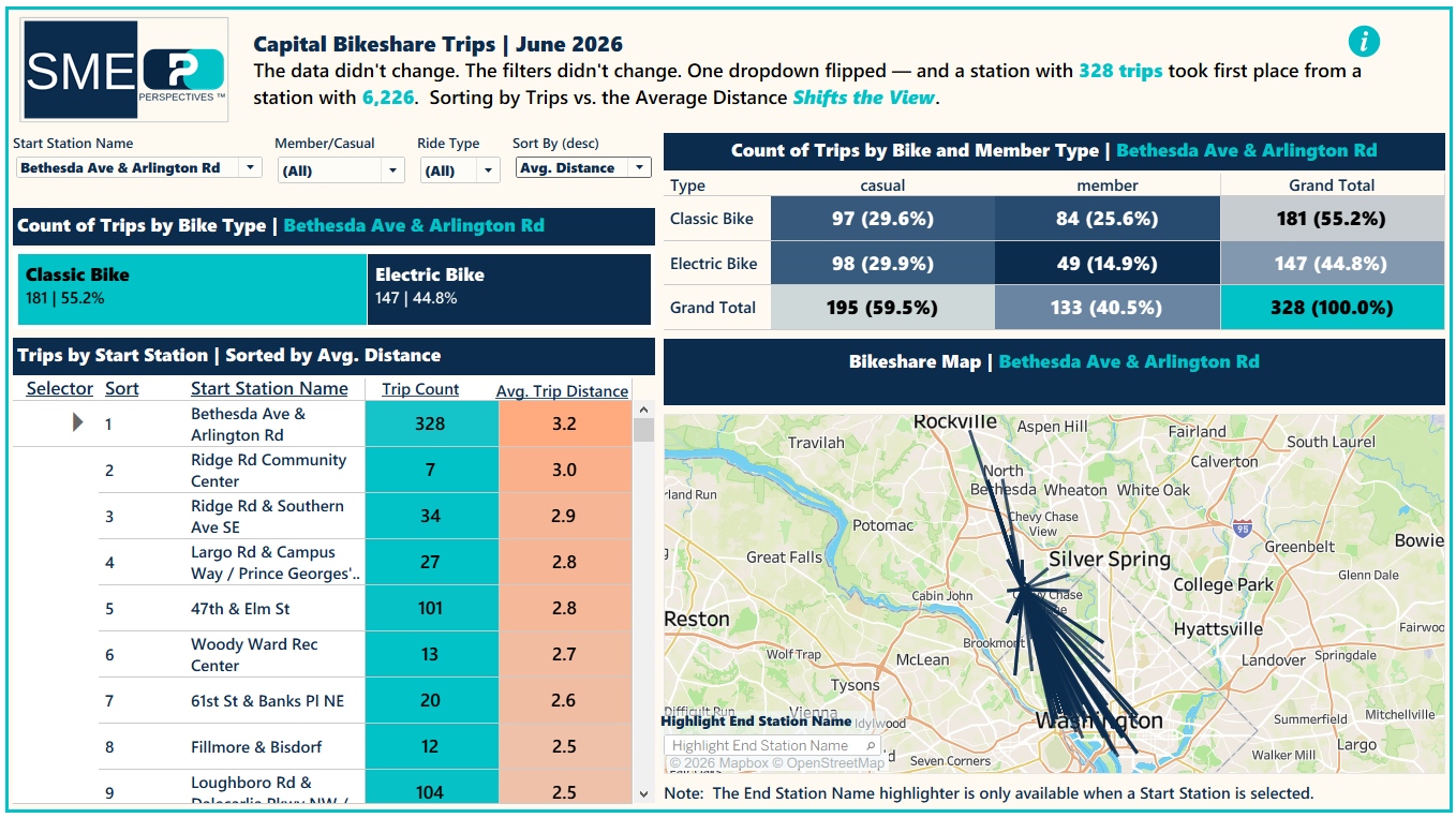 June 2026 SME dashboard sorted by average distance with Bethesda Ave and Arlington Rd selected: 328 trips at 3.2 miles, corridor map on the right