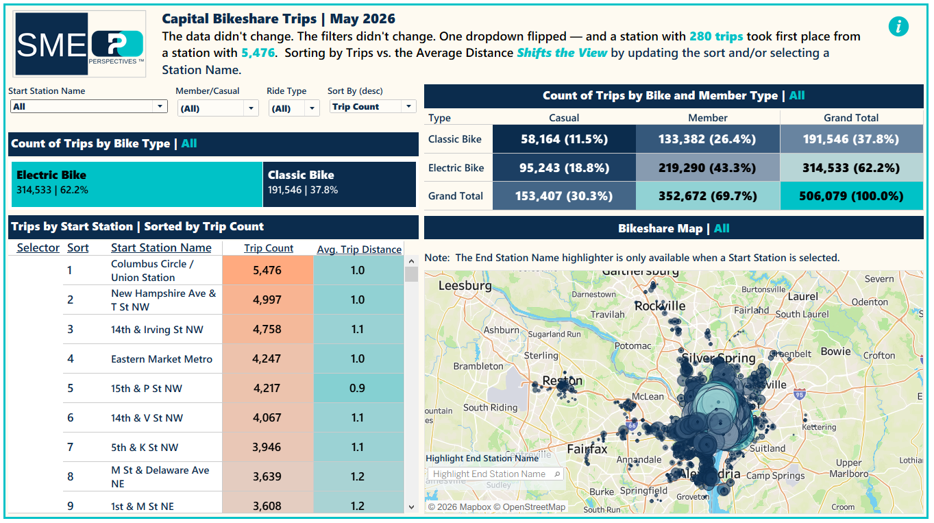 May 2026 SME dashboard: leaderboard sorted by trip count with Columbus Circle first, beside the system density map